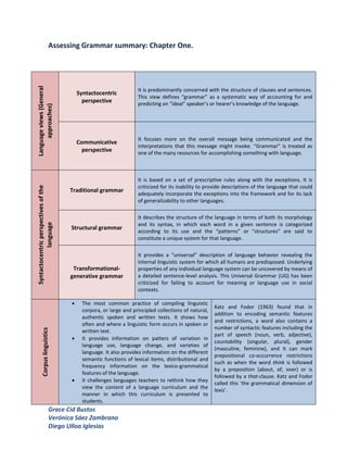 Assessing Grammar summary: Chapter One.
Language views (General




                                                                    It is predominantly concerned with the structure of clauses and sentences.
                                          Syntactocentric
                                                                    This view defines “grammar” as a systematic way of accounting for and
                                            perspective             predicting an “ideal” speaker’s or hearer’s knowledge of the language.
     approaches)




                                                                    It focuses more on the overall message being communicated and the
                                          Communicative
                                                                    interpretations that this message might invoke. “Grammar” is treated as
                                            perspective             one of the many resources for accomplishing something with language.



                                                                    It is based on a set of prescriptive rules along with the exceptions. It is
                                                                    criticized for its inability to provide descriptions of the language that could
Syntactocentric perspectives of the




                                      Traditional grammar
                                                                    adequately incorporate the exceptions into the framework and for its lack
                                                                    of generalizability to other languages.

                                                                    It describes the structure of the language in terms of both its morphology
                                                                    and its syntax, in which each word in a given sentence is categorized
            language




                                      Structural grammar
                                                                    according to its use and the “patterns” or “structures” are said to
                                                                    constitute a unique system for that language.

                                                                    It provides a “universal” description of language behavior revealing the
                                                                    internal linguistic system for which all humans are predisposed. Underlying
                                       Transformational-            properties of any individual language system can be uncovered by means of
                                      generative grammar            a detailed sentence-level analysis. This Universal Grammar (UG) has been
                                                                    criticized for failing to account for meaning or language use in social
                                                                    contexts.

                                           The most common practice of compiling linguistic
                                                                                                       Katz and Fodor (1963) found that in
                                            corpora, or large and principled collections of natural,
                                                                                                       addition to encoding semantic features
                                            authentic spoken and written texts. It shows how
                                                                                                       and restrictions, a word also contains a
                                            often and where a linguistic form occurs in spoken or
                                                                                                       number of syntactic features including the
         Corpus linguistics




                                            written text.
                                                                                                       part of speech (noun, verb, adjective),
                                           It provides information on patters of variation in
                                                                                                       countability (singular, plural), gender
                                            language use, language change, and varieties of
                                                                                                       (masculine, feminine), and it can mark
                                            language. It also provides information on the different
                                                                                                       prepositional co-occurrence restrictions
                                            semantic functions of lexical items, distributional and
                                                                                                       such as when the word think is followed
                                            frequency information on the lexico-grammatical
                                                                                                       by a preposition (about, of, over) or is
                                            features of the language.
                                                                                                       followed by a that-clause. Katz and Fodor
                                           It challenges languages teachers to rethink how they
                                                                                                       called this ‘the grammatical dimension of
                                            view the content of a language curriculum and the
                                                                                                       lexis’.
                                            manner in which this curriculum is presented to
                                            students.
                         Grace Cid Bustos
                         Verónica Sáez Zambrano
                         Diego Ulloa Iglesias
 