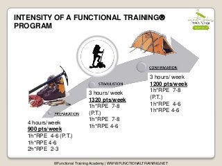 4 hours/week
900 pts/week
1h*RPE 4-6 (P.T.)
1h*RPE 4-6
2h*RPE 2-3
3 hours/ week
1320 pts/week
1h*RPE 7-8
(P.T.)
1h*RPE 7-8
1h*RPE 4-6
3 hours/ week
1200 pts/week
1h*RPE 7-8
(P.T.)
1h*RPE 4-6
1h*RPE 4-6
©Functional Training Academy | WWW.FUNCTIONALTRAINING.NET
INTENSITY OF A FUNCTIONAL TRAINING
PROGRAM
 