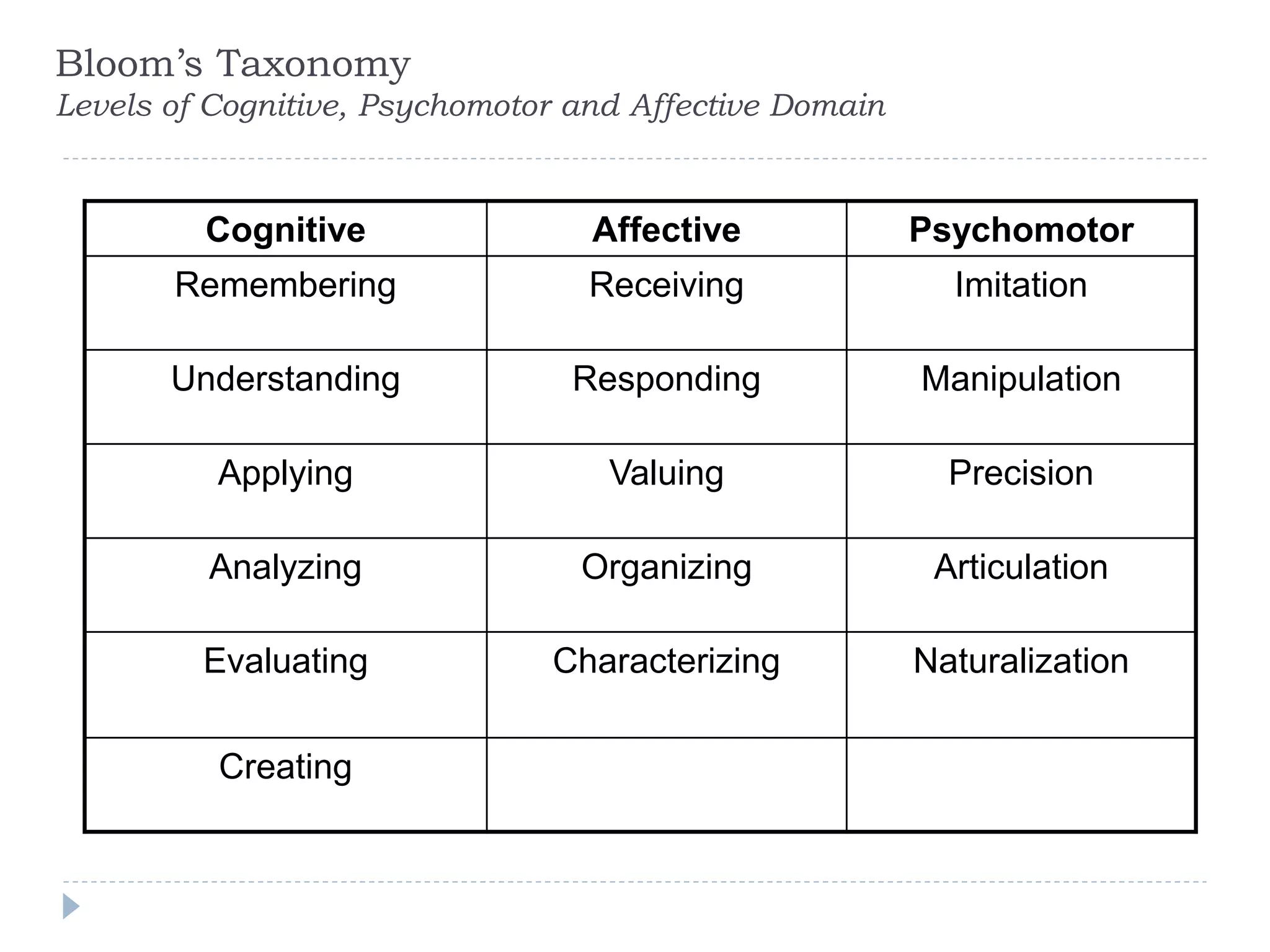 Bloom’s Taxonomy
Levels of Cognitive, Psychomotor and Affective Domain
Cognitive Affective Psychomotor
Remembering Receiving Imitation
Understanding Responding Manipulation
Applying Valuing Precision
Analyzing Organizing Articulation
Evaluating Characterizing Naturalization
Creating
 