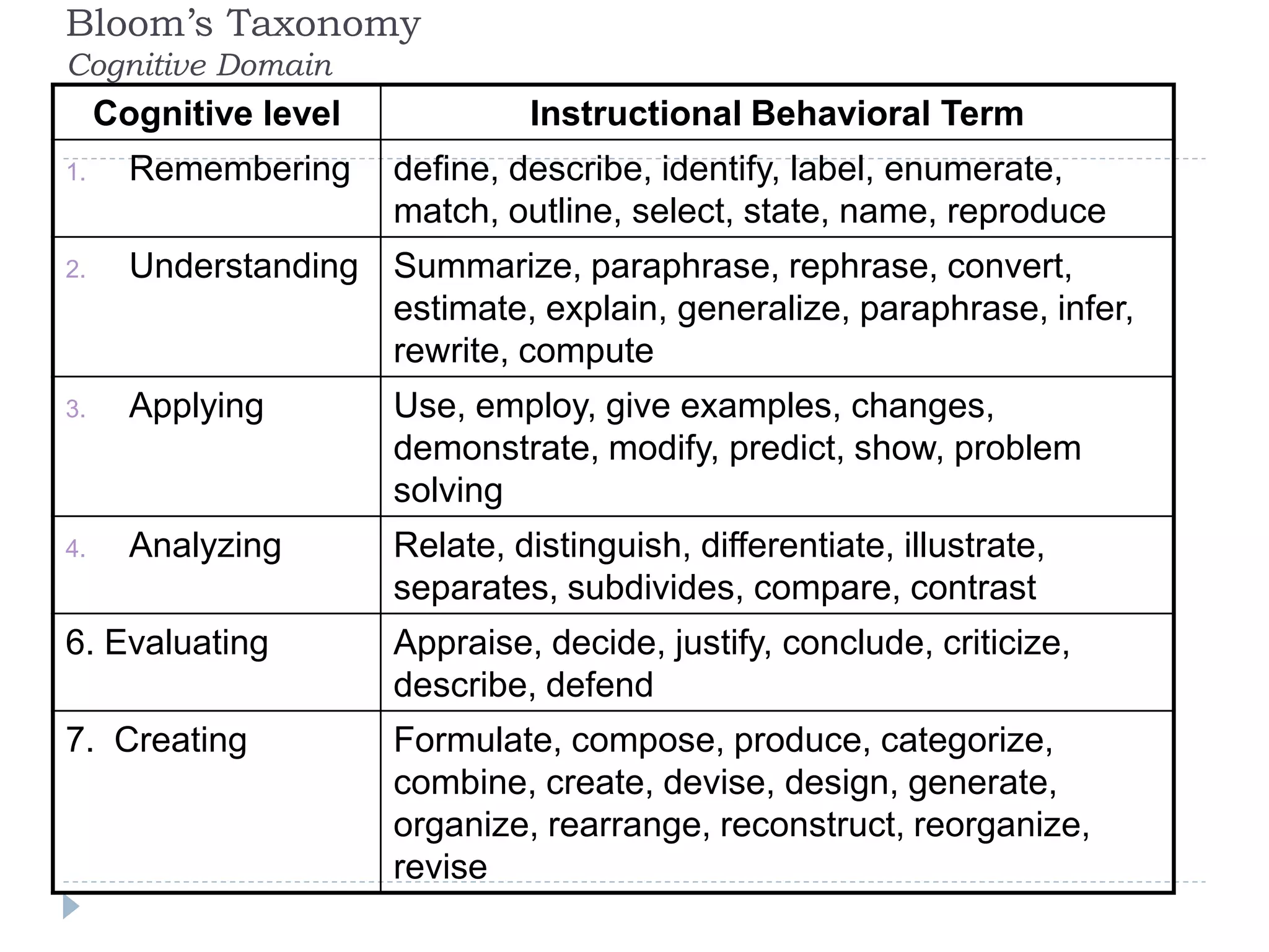 Bloom’s Taxonomy
Cognitive Domain
Cognitive level Instructional Behavioral Term
1. Remembering define, describe, identify, label, enumerate,
match, outline, select, state, name, reproduce
2. Understanding Summarize, paraphrase, rephrase, convert,
estimate, explain, generalize, paraphrase, infer,
rewrite, compute
3. Applying Use, employ, give examples, changes,
demonstrate, modify, predict, show, problem
solving
4. Analyzing Relate, distinguish, differentiate, illustrate,
separates, subdivides, compare, contrast
6. Evaluating Appraise, decide, justify, conclude, criticize,
describe, defend
7. Creating Formulate, compose, produce, categorize,
combine, create, devise, design, generate,
organize, rearrange, reconstruct, reorganize,
revise
 