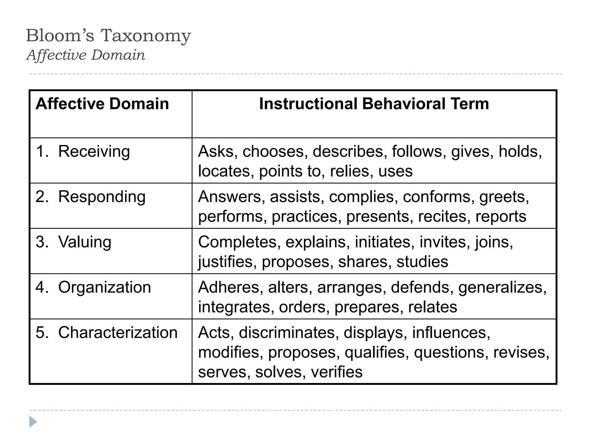 Bloom’s Taxonomy
Affective Domain
Affective Domain Instructional Behavioral Term
1. Receiving Asks, chooses, describes, follows, gives, holds,
locates, points to, relies, uses
2. Responding Answers, assists, complies, conforms, greets,
performs, practices, presents, recites, reports
3. Valuing Completes, explains, initiates, invites, joins,
justifies, proposes, shares, studies
4. Organization Adheres, alters, arranges, defends, generalizes,
integrates, orders, prepares, relates
5. Characterization Acts, discriminates, displays, influences,
modifies, proposes, qualifies, questions, revises,
serves, solves, verifies
 