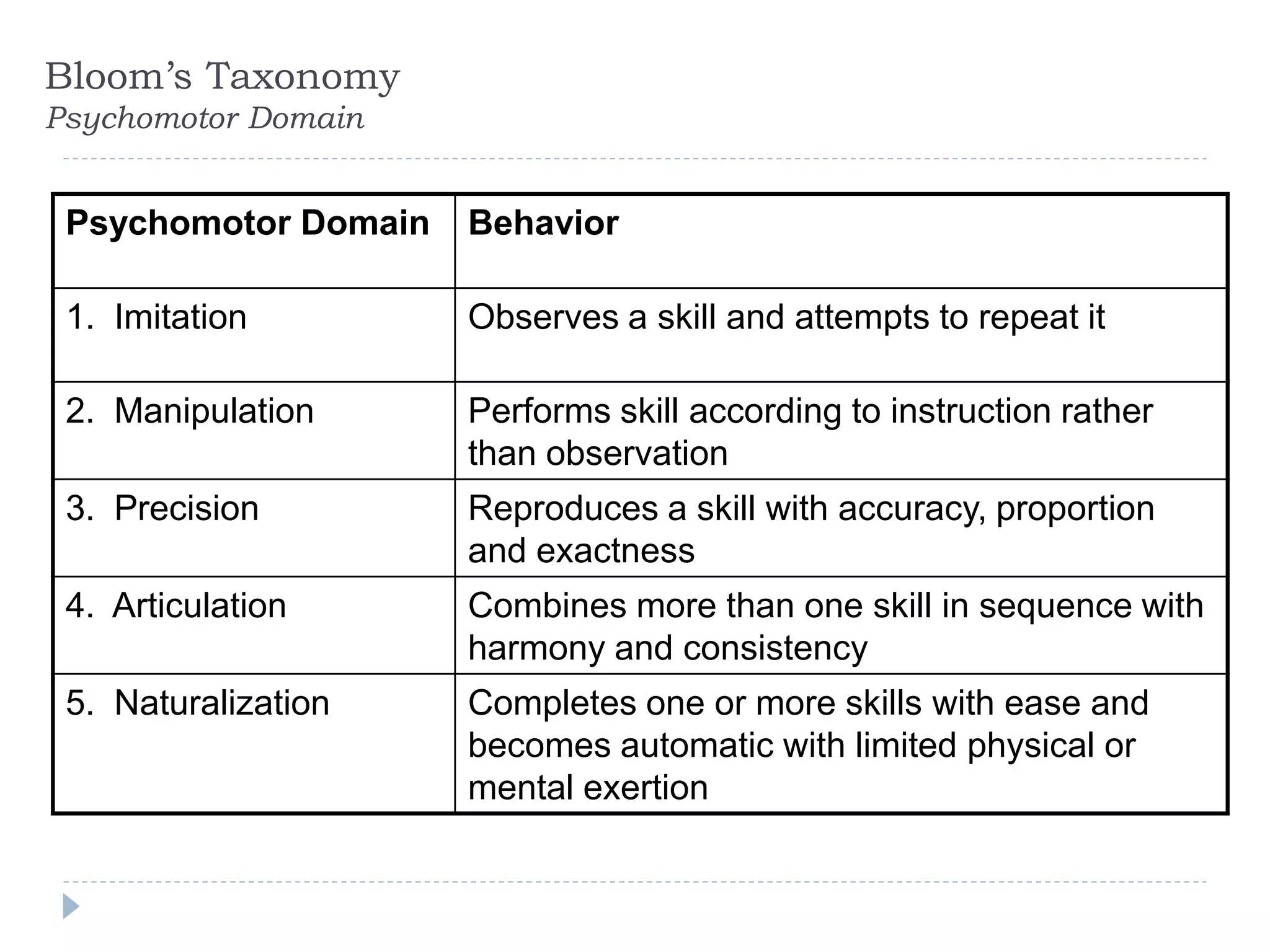 Bloom’s Taxonomy
Psychomotor Domain
Psychomotor Domain Behavior
1. Imitation Observes a skill and attempts to repeat it
2. Manipulation Performs skill according to instruction rather
than observation
3. Precision Reproduces a skill with accuracy, proportion
and exactness
4. Articulation Combines more than one skill in sequence with
harmony and consistency
5. Naturalization Completes one or more skills with ease and
becomes automatic with limited physical or
mental exertion
 