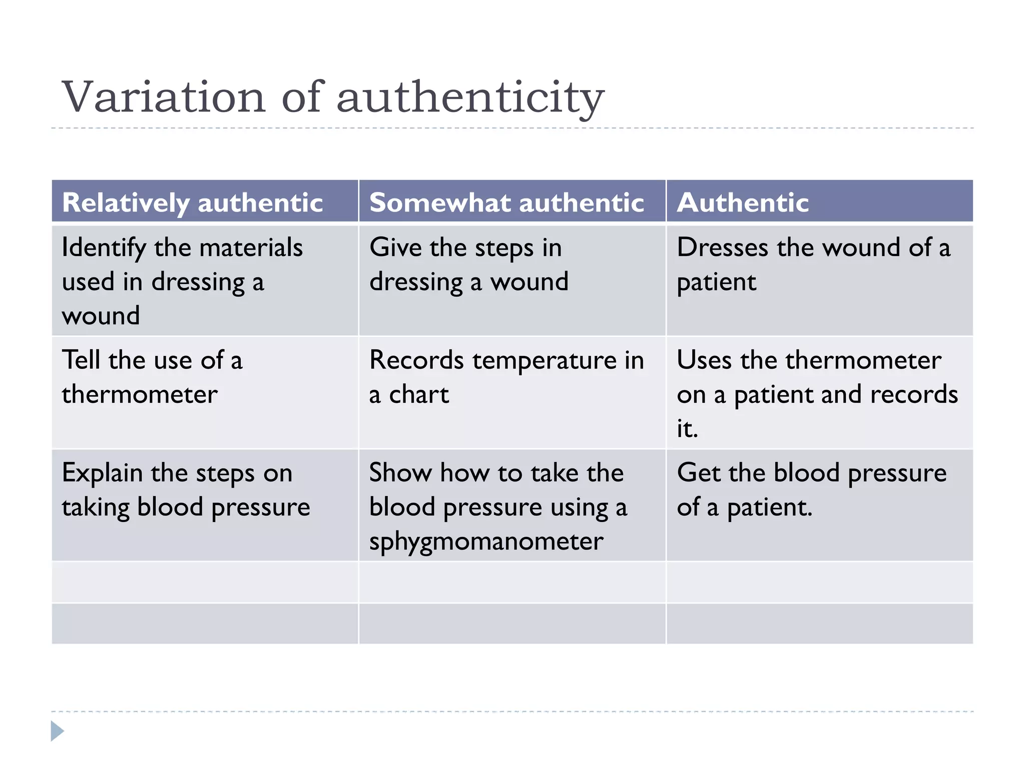 Variation of authenticity
Relatively authentic Somewhat authentic Authentic
Identify the materials
used in dressing a
wound
Give the steps in
dressing a wound
Dresses the wound of a
patient
Tell the use of a
thermometer
Records temperature in
a chart
Uses the thermometer
on a patient and records
it.
Explain the steps on
taking blood pressure
Show how to take the
blood pressure using a
sphygmomanometer
Get the blood pressure
of a patient.
 