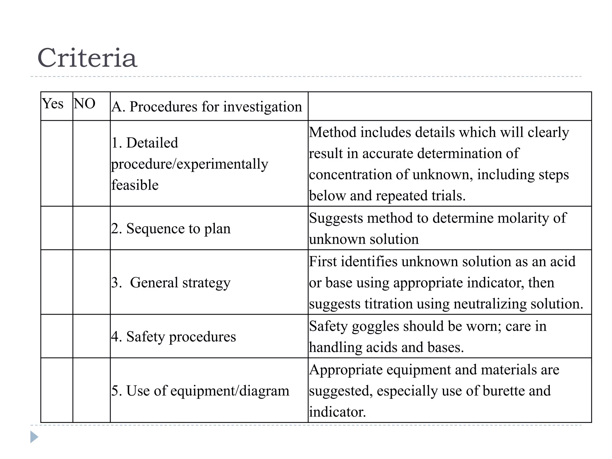 Criteria
Yes NO A. Procedures for investigation
1. Detailed
procedure/experimentally
feasible
Method includes details which will clearly
result in accurate determination of
concentration of unknown, including steps
below and repeated trials.
2. Sequence to plan
Suggests method to determine molarity of
unknown solution
3. General strategy
First identifies unknown solution as an acid
or base using appropriate indicator, then
suggests titration using neutralizing solution.
4. Safety procedures
Safety goggles should be worn; care in
handling acids and bases.
5. Use of equipment/diagram
Appropriate equipment and materials are
suggested, especially use of burette and
indicator.
 