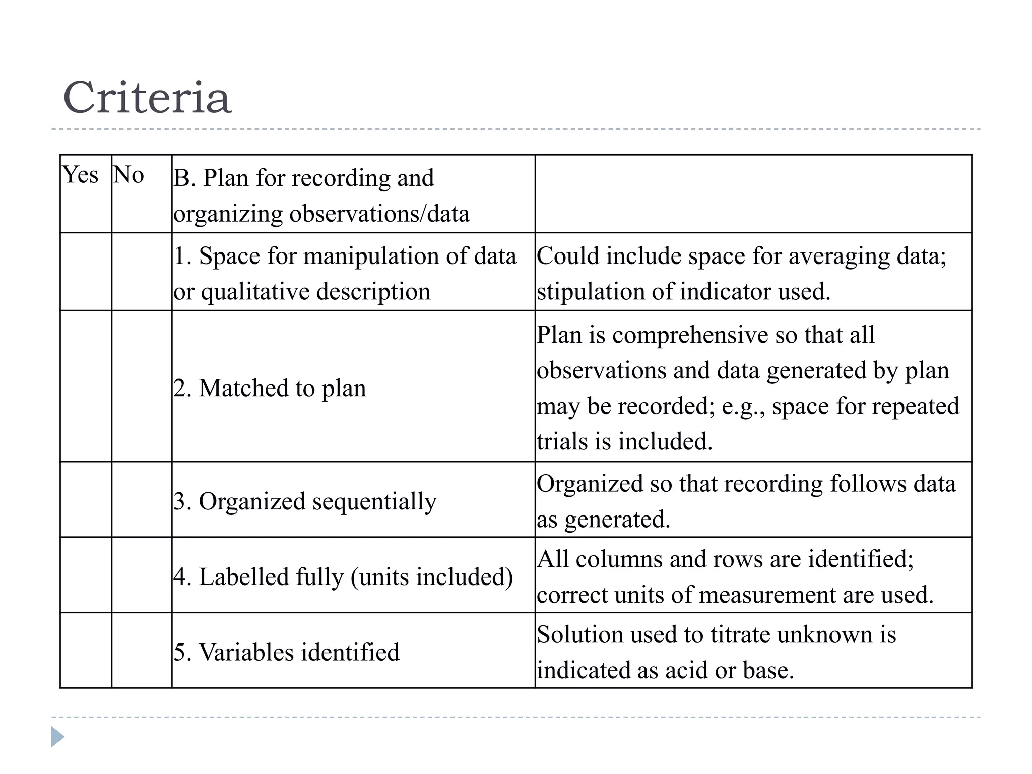 Criteria
Yes No B. Plan for recording and
organizing observations/data
1. Space for manipulation of data
or qualitative description
Could include space for averaging data;
stipulation of indicator used.
2. Matched to plan
Plan is comprehensive so that all
observations and data generated by plan
may be recorded; e.g., space for repeated
trials is included.
3. Organized sequentially
Organized so that recording follows data
as generated.
4. Labelled fully (units included)
All columns and rows are identified;
correct units of measurement are used.
5. Variables identified
Solution used to titrate unknown is
indicated as acid or base.
 