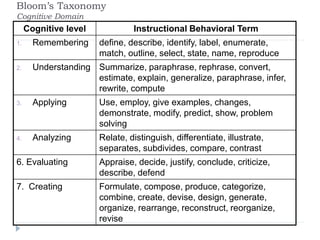 Bloom’s Taxonomy
Cognitive Domain
Cognitive level Instructional Behavioral Term
1. Remembering define, describe, identify, label, enumerate,
match, outline, select, state, name, reproduce
2. Understanding Summarize, paraphrase, rephrase, convert,
estimate, explain, generalize, paraphrase, infer,
rewrite, compute
3. Applying Use, employ, give examples, changes,
demonstrate, modify, predict, show, problem
solving
4. Analyzing Relate, distinguish, differentiate, illustrate,
separates, subdivides, compare, contrast
6. Evaluating Appraise, decide, justify, conclude, criticize,
describe, defend
7. Creating Formulate, compose, produce, categorize,
combine, create, devise, design, generate,
organize, rearrange, reconstruct, reorganize,
revise
 