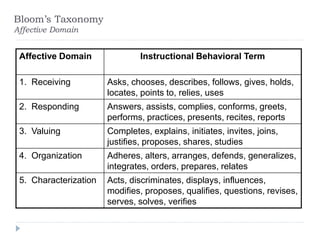 Bloom’s Taxonomy
Affective Domain
Affective Domain Instructional Behavioral Term
1. Receiving Asks, chooses, describes, follows, gives, holds,
locates, points to, relies, uses
2. Responding Answers, assists, complies, conforms, greets,
performs, practices, presents, recites, reports
3. Valuing Completes, explains, initiates, invites, joins,
justifies, proposes, shares, studies
4. Organization Adheres, alters, arranges, defends, generalizes,
integrates, orders, prepares, relates
5. Characterization Acts, discriminates, displays, influences,
modifies, proposes, qualifies, questions, revises,
serves, solves, verifies
 