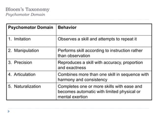Bloom’s Taxonomy
Psychomotor Domain
Psychomotor Domain Behavior
1. Imitation Observes a skill and attempts to repeat it
2. Manipulation Performs skill according to instruction rather
than observation
3. Precision Reproduces a skill with accuracy, proportion
and exactness
4. Articulation Combines more than one skill in sequence with
harmony and consistency
5. Naturalization Completes one or more skills with ease and
becomes automatic with limited physical or
mental exertion
 