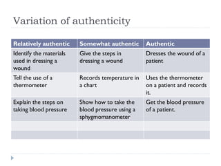 Variation of authenticity
Relatively authentic Somewhat authentic Authentic
Identify the materials
used in dressing a
wound
Give the steps in
dressing a wound
Dresses the wound of a
patient
Tell the use of a
thermometer
Records temperature in
a chart
Uses the thermometer
on a patient and records
it.
Explain the steps on
taking blood pressure
Show how to take the
blood pressure using a
sphygmomanometer
Get the blood pressure
of a patient.
 