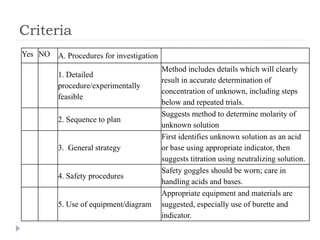Criteria
Yes NO A. Procedures for investigation
1. Detailed
procedure/experimentally
feasible
Method includes details which will clearly
result in accurate determination of
concentration of unknown, including steps
below and repeated trials.
2. Sequence to plan
Suggests method to determine molarity of
unknown solution
3. General strategy
First identifies unknown solution as an acid
or base using appropriate indicator, then
suggests titration using neutralizing solution.
4. Safety procedures
Safety goggles should be worn; care in
handling acids and bases.
5. Use of equipment/diagram
Appropriate equipment and materials are
suggested, especially use of burette and
indicator.
 