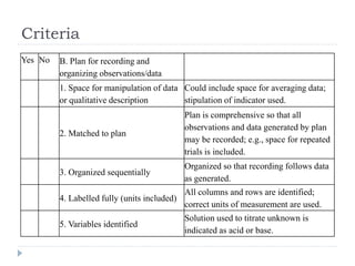 Criteria
Yes No B. Plan for recording and
organizing observations/data
1. Space for manipulation of data
or qualitative description
Could include space for averaging data;
stipulation of indicator used.
2. Matched to plan
Plan is comprehensive so that all
observations and data generated by plan
may be recorded; e.g., space for repeated
trials is included.
3. Organized sequentially
Organized so that recording follows data
as generated.
4. Labelled fully (units included)
All columns and rows are identified;
correct units of measurement are used.
5. Variables identified
Solution used to titrate unknown is
indicated as acid or base.
 