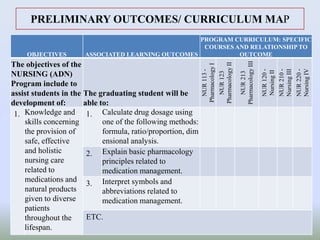 PRELIMINARY OUTCOMES/ CURRICULUM MAP
OBJECTIVES ASSOCIATED LEARNING OUTCOMES
PROGRAM CURRICULUM: SPECIFIC
COURSES AND RELATIONSHIP TO
OUTCOME
The objectives of the
NURSING (ADN)
Program include to
assist students in the
development of:
The graduating student will be
able to:
NUR113-
PharmacologyI
NUR123
PharmacologyII
NUR213
PharmacologyIII
NUR120-
NursingII
NUR210-
NursingIII
NUR220-
NursingIV
1. Knowledge and
skills concerning
the provision of
safe, effective
and holistic
nursing care
related to
medications and
natural products
given to diverse
patients
throughout the
lifespan.
1. Calculate drug dosage using
one of the following methods:
formula, ratio/proportion, dim
ensional analysis.
2. Explain basic pharmacology
principles related to
medication management.
3. Interpret symbols and
abbreviations related to
medication management.
ETC.
 