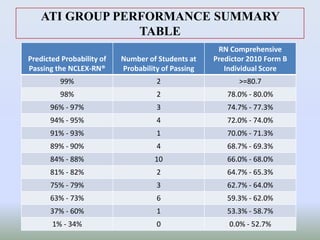 ATI GROUP PERFORMANCE SUMMARY
TABLE
Predicted Probability of
Passing the NCLEX-RN®
Number of Students at
Probability of Passing
RN Comprehensive
Predictor 2010 Form B
Individual Score
99% 2 >=80.7
98% 2 78.0% - 80.0%
96% - 97% 3 74.7% - 77.3%
94% - 95% 4 72.0% - 74.0%
91% - 93% 1 70.0% - 71.3%
89% - 90% 4 68.7% - 69.3%
84% - 88% 10 66.0% - 68.0%
81% - 82% 2 64.7% - 65.3%
75% - 79% 3 62.7% - 64.0%
63% - 73% 6 59.3% - 62.0%
37% - 60% 1 53.3% - 58.7%
1% - 34% 0 0.0% - 52.7%
 