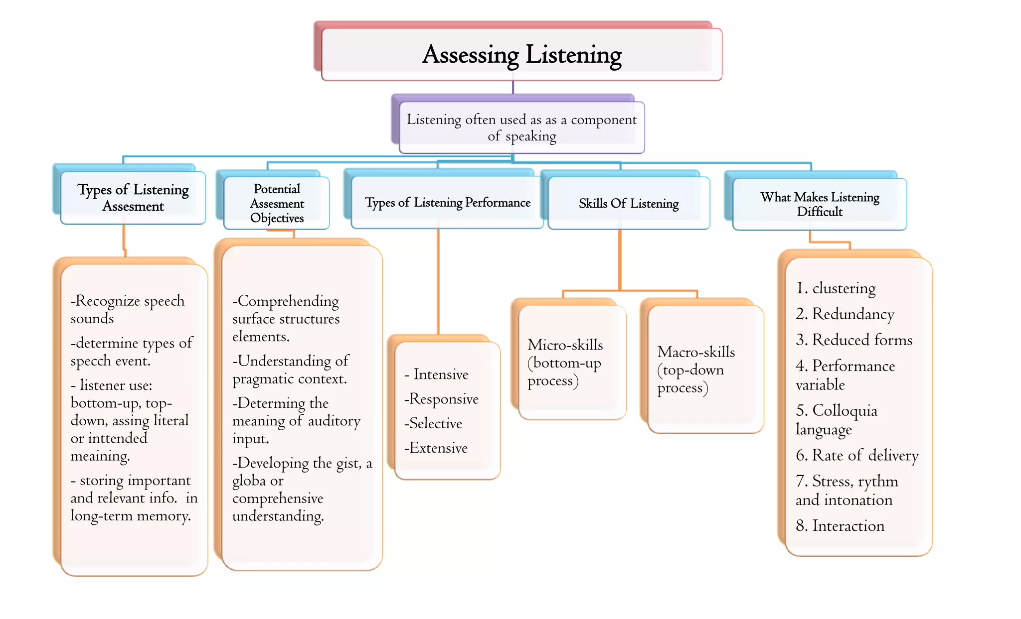 Assessing listening | DOCX | Educational Assessment | Education