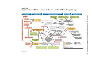 ApplyingtheAssessmentRecommendationsinaPracticalScenario79
Figure 4.4
Negative Outcomes/Effects and External Influences Added to the Basic Theory of Change
RAND RR387-4.4
LFSO actions Immediate goals Chain of consequences LFSO main goal Higher-level goals
HN commandos
targeting INS
Market downturn
Non-coordinated
aid efforts
Increased HN government
competence
Increased HN government
corruption
Neighboring country
improving border security
Reduced INS
freedom of movement
Improved
security
Effective local
governance
Improved
economic situation
Increased conﬂict
over new riches
Unrestrained
local powers
New fault lines
Rogue militia
Better integration
of village with HN
government
Improved
basic services
Reduced INS
inﬂuence
Sustainable stability
in region
Reduced threat to
HN government
Strategic beneﬁt
to United States
Reduced INS
capacity
Reduced INS
recruiting
Reduced
unemployment
Neighboring country
descending into chaos
Sustainable stability
in village
Local guard force
established
Development projects
brought in
Village council
established
Market upswing
Information
operations
Interagency
coordination
Build council hooch
. . .
. . .
. . .
Equipping
Training
Recruiting
Letting contracts
Intelligencepreparationoftheareaofoperations
LFSO action
Non-LFSO action
LFSO goal
Positive outcome
Negative outcome
Potential effect
Can lead to
Can counteract
 
