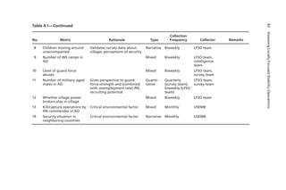 82AssessingLocallyFocusedStabilityOperations
Table 4.1—Continued
No. Metric Rationale Type
Collection
Frequency Collector Remarks
8 Children moving around
unaccompanied
Validates survey data about
villager perceptions of security
Narrative Biweekly LFSO team
9 Number of INS camps in
AO
Mixed Biweekly LFSO team,
intelligence
team
10 Level of guard force
abuses
Mixed Biweekly LFSO team,
survey team
11 Number of military-aged
males in AO
Gives perspective to guard
force strength and (combined
with unemployment rate) INS
recruiting potential
Quanti-
tative
Quarterly
(survey team),
biweekly (LFSO
team)
LFSO team,
survey team
12 Whether village power
brokers stay in village
Mixed Biweekly LFSO team
13 Kill/capture operations by
HN commandos in AO
Critical environmental factor Mixed Monthly USEMB
14 Security situation in
neighboring countries
Critical environmental factor Narrative Monthly USEMB
 