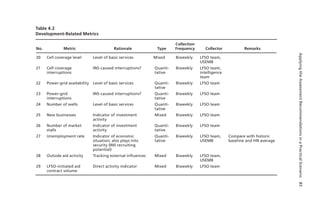 ApplyingtheAssessmentRecommendationsinaPracticalScenario83
Table 4.2
Development-Related Metrics
No. Metric Rationale Type
Collection
Frequency Collector Remarks
20 Cell coverage level Level of basic services Mixed Biweekly LFSO team,
USEMB
21 Cell coverage
interruptions
INS-caused interruptions? Quanti-
tative
Biweekly LFSO team,
intelligence
team
22 Power-grid availability Level of basic services Quanti-
tative
Biweekly LFSO team
23 Power-grid
interruptions
INS-caused interruptions? Quanti-
tative
Biweekly LFSO team
24 Number of wells Level of basic services Quanti-
tative
Biweekly LFSO team
25 New businesses Indicator of investment
activity
Mixed Biweekly LFSO team
26 Number of market
stalls
Indicator of investment
activity
Quanti-
tative
Biweekly LFSO team
27 Unemployment rate Indicator of economic
situation; also plays into
security (INS recruiting
potential)
Quanti-
tative
Biweekly LFSO team,
USEMB
Compare with historic
baseline and HN average
28 Outside aid activity Tracking external influences Mixed Biweekly LFSO team,
USEMB
29 LFSO-initiated aid
contract volume
Direct activity indicator Mixed Biweekly LFSO team
 