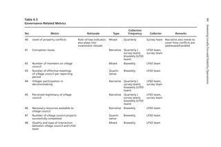 84AssessingLocallyFocusedStabilityOperations
Table 4.3
Governance-Related Metrics
No. Metric Rationale Type
Collection
Frequency Collector Remarks
40 Level of property conflicts Rule-of-law indicator;
also plays into
investment climate
Mixed Quarterly Survey team Narrative also needs to
cover how conflicts are
addressed/handled
41 Corruption issues Narrative Quarterly (
survey team),
biweekly (LFSO
team)
LFSO team,
survey team
42 Number of members on village
council
Mixed Biweekly LFSO team
43 Number of effective meetings
of village council per reporting
period
Quanti-
tative
Biweekly LFSO team
44 Villager participation in
decisionmaking
Narrative Quarterly (
survey team),
biweekly (LFSO
team)
LFSO team,
survey team
45 Perceived legitimacy of village
council
Narrative Quarterly (
survey team),
biweekly (LFSO
team)
LFSO team,
survey team
46 Necessary resources available to
village council
Narrative Biweekly LFSO team
47 Number of village council projects
successfully completed
Quanti-
tative
Biweekly LFSO team
48 Quality and type of interaction
between village council and LFSO
team
Mixed Biweekly LFSO team
 