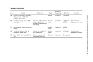ApplyingtheAssessmentRecommendationsinaPracticalScenario85
Table 4.3—Continued
No. Metric Rationale Type
Collection
Frequency Collector Remarks
49 Quality of interaction between
village council and district/
province government
Mixed Quarterly LFSO team
50 Number of village cases in HN
court system
Indicator of HN capability
and strength of ties
between HN government
and village
Quanti-
tative
Quarterly LFSO team,
USEMB
Interpretation
depends on context
51 Percentage of convictions in court
system
Quanti-
tative
Quarterly USEMB
52 Number of cases handled by
traditional village court
Indicator of strength of
local community
Quanti-
tative
Quarterly LFSO team Interpretation
depends on context
53 Level of animosity toward “new
rich”
Indicator of potentially
developing fault lines
Narrative Quarterly Survey team
 