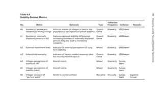 86AssessingLocallyFocusedStabilityOperations
Table 4.4
Stability-Related Metrics
No. Metric Rationale Type
Collection
Frequency Collector Remarks
60 Number of permanent
residents in the AO/village
Influx or exodus of villagers is tied to the
population’s perceptions of overall stability
Quanti-
tative
Biweekly LFSO team
61 Number of internally
displaced persons in AO
Captures regional stability differential;
increasing numbers of internally displaced
persons may also lead to increasing
instability
Quanti-
tative
Biweekly LFSO team
62 External investment level Indicator of external perceptions of long-
term stability
Mixed Biweekly LFSO team
63 Infant/child mortality Indicator of health-related resources (also
has security-related aspect)
Quanti-
tative
Biweekly LFSO team
64 Villager perceptions of
quality of life
Overall metric Mixed Quarterly Survey
team
65 Villager perceptions of
stability trend
Overall metric Mixed Quarterly Survey
team
66 Villager concepts of
“perfect world”
Serves to anchor context Narrative Annually Survey
team
Vignette
format
 