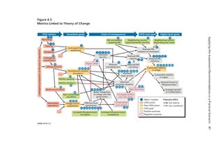ApplyingtheAssessmentRecommendationsinaPracticalScenario87
Figure 4.5
Metrics Linked to Theory of Change
RAND RR387-4.5
LFSO actions Immediate goals Chain of consequences LFSO main goal Higher-level goals
HN commandos
targeting INS
13
Market downturn
30
Non-coordinated
aid efforts
28
Increased HN government
competence
Increased HN government
corruption
Neighboring country
improving border security
14
Reduced INS
freedom of movement
9
Improved
security
874 123
Effective local
governance
444341 45 4746 5212
Improved
economic situation
622625
Increased conﬂict
over new riches
5340
Unrestrained
local powers
4441
New fault lines
5344
Rogue militia
10
Better integration
of village with HN
government
5150496
Improved
basic services
6324 6423222120
Reduced INS
inﬂuence
654 73
Sustainable stability
in region
Reduced threat to
HN government
Strategic beneﬁt
to United States
Reduced INS
capacity
4 9
Reduced INS
recruiting
?
Reduced
unemployment
27
Neighboring country
descending into chaos
14
Sustainable stability
in village
646261 65 6660
Local guard force
established
2
Development projects
brought in
62472928
Village council
established
484342
Market upswing
30
Information
operations
Interagency
coordination
67
Build council hooch
46
. . .
. . .
. . .
Equipping
1
Training
1 10
Recruiting
1 11
Letting contracts
29
Intelligencepreparationoftheareaofoperations
Metric number
LFSO action
Non-LFSO action
LFSO goal
Positive outcome
Negative outcome
Potential effect
Can lead to
Can counteract
 