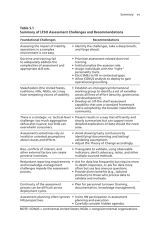 Summary xv
Table S.1
Summary of LFSO Assessment Challenges and Recommendations
Foundational Challenges Recommendations
Assessing the impact of stability
operations in a complex
environment is not easy.
•	 Identify the challenges, take a deep breath,
and forge ahead.
Doctrine and training fail
to adequately address the
complexities of assessment and
appropriate skill sets.
•	 Prioritize assessment-related doctrine/
training.
•	 Institutionalize the assessor role.
•	 Assign individuals with the “right”
personality traits.
•	 Elicit SMEs to fill in contextual gaps.
•	 Allow CONUS analysts to deploy to gain
operational grounding.
Stakeholders (the United States,
coalitions, HNs, NGOs, etc.) may
have competing visions of stability.
•	 Establish an interagency/international
working group to identify a set of variables
across all lines of effort (security, governance,
and development).
•	 Develop an off-the-shelf assessment
capability that uses a standard framework
and is accepted by the broader stakeholder
community.
There is a strategic- vs. tactical-level
challenge: too much aggregation
obfuscates nuance; too little can
overwhelm consumers.
•	 Present results in a way that efficiently and
clearly summarizes but can support more
detailed exploration of data should the need
arise.
Assessments sometimes rely on
invalid or untested assumptions
about causes and effects.
•	 Avoid drawing hasty conclusions by
identifying/ documenting and testing/
validating assumptions.
•	 Adjust the Theory of Change accordingly.
Bias, conflicts of interest, and
other external factors can create
perverse incentives.
•	 Triangulate to validate, using observable
indicators, devil’s advocacy, ratios, and other
multiple-sourced methods.
Redundant reporting requirements
and knowledge-management
challenges impede the assessment
process.
•	 Ask for data less frequently but require more
in-depth responses, or ask for data more
often but use less onerous questions.
•	 Provide direct benefits (e.g., tailored
products) to those who process data to
validate and motivate.
Continuity of the assessment
process can be difficult across
deployment cycles.
•	 Plan for personnel turnover (training,
documentation, knowledge management).
Assessment planning often ignores
HN perspectives.
•	 Invite HN participation in assessment
planning and execution.
•	 Carefully consider hidden agendas.
NOTE: CONUS = continental United States; NGOs = nongovernmental organizations.
 