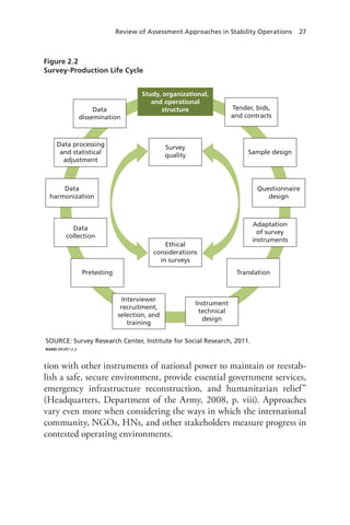 Review of Assessment Approaches in Stability Operations 27
Figure 2.2
Survey-Production Life Cycle
SOURCE: Survey Research Center, Institute for Social Research, 2011.
RAND RR387-2.2
Study, organizational,
and operational
structure
Survey
quality
Ethical
considerations
in surveys
Data processing
and statistical
adjustment
Sample design
Data
harmonization
Questionnaire
design
Data
collection
Adaptation
of survey
instruments
Pretesting Translation
Data
dissemination
Tender, bids,
and contracts
Interviewer
recruitment,
selection, and
training
Instrument
technical
design
tion with other instruments of national power to maintain or reestab-
lish a safe, secure environment, provide essential government services,
emergency infrastructure reconstruction, and humanitarian relief”
(Headquarters, Department of the Army, 2008, p. viii). Approaches
vary even more when considering the ways in which the international
community, NGOs, HNs, and other stakeholders measure progress in
contested operating environments.
 