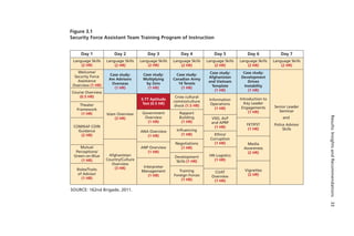 Results:InsightsandRecommendations33
Figure 3.1
Security Force Assistant Team Training Program of Instruction
SOURCE: 162nd Brigade, 2011.
RAND RR387-3.1
Day 6Day 5Day 4Day 3Day 2Day 1 Day 7
Welcome/
Security Force
Assistance
Overview (1 HR)
Course Overview
(0.5 HR)
Theater
Framework
(1 HR)
COMISAF COIN
Guidance
(2 HR)
Mutual
Perceptions/
Green-on-Blue
(1 HR)
Language Skills
(2 HR)
Roles/Traits
of Advisor
(1 HR)
Case study:
Multiplying
by Zero
(1 HR)
S-TT Aptitude
Test (0.5 HR)
Government
Overview
(1 HR)
ANA Overview
(1 HR)
ANP Overview
(1 HR)
Language Skills
(2 HR)
Interpreter
Management
(1 HR)
Case study:
Canadian Army
14 Tenets
(1 HR)
Cross cultural
commo/culture
shock (1.5 HR)
Rapport
Building
(1 HR)
Influencing
(1 HR)
Negotiations
(1 HR)
Language Skills
(2 HR)
Development
Skills (1 HR)
Training
Foreign Forces
(1 HR)
Case study:
Development
Drives
Instability
(1 HR)
Introduction to
Key Leader
Engagements
(1 HR)
FET/FST
(1 HR)
Media
Awareness
(2 HR)
Language Skills
(2 HR)
Language Skills
(2 HR)
Vignettes
(2 HR)
Senior Leader
Seminar
and
Police Advisor
Skills
Case study:
Afghanistan
and Vietnam
Template
(1 HR)
Information
Operations
(1 HR)
VSO, ALP
and APRP
(1 HR)
Ethics/
Corruption
(1 HR)
HN Logistics
(1 HR)
Language Skills
(2 HR)
CUAT
Overview
(1 HR)
Case study:
Am Advisors
Overseas
(1 HR)
Islam Overview
(3 HR)
Afghanistan
Country/Culture
Overview
(3 HR)
Language Skills
(2 HR)
 