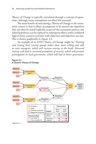 56 Assessing Locally Focused Stability Operations
Theory of Change is typically articulated through a concept of opera-
tions, although many assumptions are often left unstated.
The main benefit of articulating a Theory of Change in the assess-
ment context is that it allows assumptions to be turned into hypotheses
that can then be tested explicitly as part of the assessment process; any
failed hypotheses can be replaced in subsequent efforts until a validated
logical chain connects activities with objectives and objectives are met.
This is shown graphically in Figure 3.2.
An example of an LFSO Theory of Change might be: Training
and arming local security guards makes them more willing and able
to resist insurgents, which will increase security in the locale. Increased
security will lead to increased perceptions of security, which will promote
participation in local government, which will lead to better governance.
Figure 3.2
A Generic Theory of Change
RAND RR387-3.2
Main
goal
Intermediate
goal 1
Intermediate
goal 2
Intermediate
goal 3
. . .
Action 3
Action 4
Action 2
. . .
Action 1
. . .
Action 5
Action 6
Higher-
level
goal
Outcome
2
Outcome
4
Outcome
1
Outcome
5
Outcome
3
Activity
Goal
Positive outcome
Negative outcome
Potential effect
Can lead to
Can counteract
Short
term
Long
term
Obvious/
direct
Tenuous/
indirect
Impact
Time horizon
 