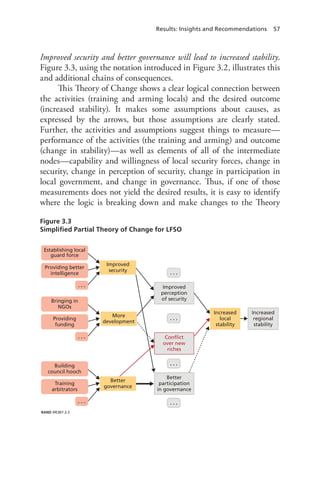Results: Insights and Recommendations 57
Improved security and better governance will lead to increased stability.
Figure 3.3, using the notation introduced in Figure 3.2, illustrates this
and additional chains of consequences.
This Theory of Change shows a clear logical connection between
the activities (training and arming locals) and the desired outcome
(increased stability). It makes some assumptions about causes, as
expressed by the arrows, but those assumptions are clearly stated.
Further, the activities and assumptions suggest things to measure—
performance of the activities (the training and arming) and outcome
(change in stability)—as well as elements of all of the intermediate
nodes—capability and willingness of local security forces, change in
security, change in perception of security, change in participation in
local government, and change in governance. Thus, if one of those
measurements does not yield the desired results, it is easy to identify
where the logic is breaking down and make changes to the Theory
Figure 3.3
Simplified Partial Theory of Change for LFSO
RAND RR387-3.3
More
development
. . .
Bringing in
NGOs
Providing
funding
Improved
security
Providing better
intelligence
. . .
Establishing local
guard force
Better
governance
. . .
Building
council hooch
Training
arbitrators
Better
participation
in governance
Conflict
over new
riches
Improved
perception
of security
Increased
local
stability
Increased
regional
stability
. . .
. . .
. . .
. . .
 