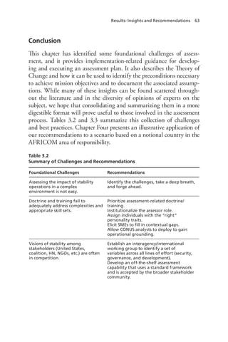 Results: Insights and Recommendations 63
Conclusion
This chapter has identified some foundational challenges of assess-
ment, and it provides implementation-related guidance for develop-
ing and executing an assessment plan. It also describes the Theory of
Change and how it can be used to identify the preconditions necessary
to achieve mission objectives and to document the associated assump-
tions. While many of these insights can be found scattered through-
out the literature and in the diversity of opinions of experts on the
subject, we hope that consolidating and summarizing them in a more
digestible format will prove useful to those involved in the assessment
process. Tables 3.2 and 3.3 summarize this collection of challenges
and best practices. Chapter Four presents an illustrative application of
our recommendations to a scenario based on a notional country in the
AFRICOM area of responsibility.
Table 3.2
Summary of Challenges and Recommendations
Foundational Challenges Recommendations
Assessing the impact of stability
operations in a complex
environment is not easy.
Identify the challenges, take a deep breath,
and forge ahead.
Doctrine and training fail to
adequately address complexities and
appropriate skill sets.
Prioritize assessment-related doctrine/
training.
Institutionalize the assessor role.
Assign individuals with the “right”
personality traits.
Elicit SMEs to fill in contextual gaps.
Allow CONUS analysts to deploy to gain
operational grounding.
Visions of stability among
stakeholders (United States,
coalition, HN, NGOs, etc.) are often
in competition.
Establish an interagency/international
working group to identify a set of
variables across all lines of effort (security,
governance, and development).
Develop an off-the-shelf assessment
capability that uses a standard framework
and is accepted by the broader stakeholder
community.
 