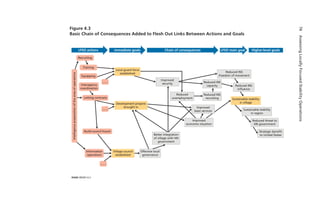 74AssessingLocallyFocusedStabilityOperations
Figure 4.3
Basic Chain of Consequences Added to Flesh Out Links Between Actions and Goals
RAND RR387-4.3
LFSO actions Immediate goals Chain of consequences LFSO main goal Higher-level goals
Reduced INS
freedom of movement
Improved
security
Effective local
governance
Improved
economic situation
Better integration
of village with HN
government
Improved
basic services
Reduced INS
inﬂuence
Sustainable stability
in region
Reduced threat to
HN government
Strategic beneﬁt
to United States
Reduced INS
capacity
Reduced INS
recruiting
Reduced
unemployment Sustainable stability
in village
Local guard force
established
Development projects
brought in
Village council
established
Information
operations
Interagency
coordination
Build council hooch
. . .
. . .
. . .
Equipping
Training
Recruiting
Letting contracts
Intelligencepreparationoftheareaofoperations
 