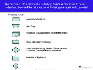 The next step is to examine the underlying business processes to better
understand how well the risks are currently being managed and controlled
Process Chart
Applications Received.
Data Entry
.
Completed entry applications forwarded to officers.

Credit Information Verification
Application processing officers. Officers’ decision:
- Approved / Declined / Further information
Allocation of Application

End
Copyright © 2004, OpRisk Advisory LLC. All rights reserved.

 