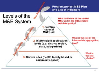 Program/project M&E Plan and List of Indicators  What is the role of the central M&E Unit in the M&E system and data quality? What is the role of the intermediate aggregation level?   What is the role of sites?  Levels of the M&E System Data Requirements 1-  Central/ national M&E Unit 2-  Intermediate aggregation levels (e.g. district, region, state, sub-partner) 3-  Service sites (health facility-based or community-based) Data Reporting Data Reporting 