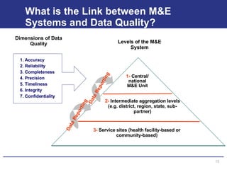 What is the Link between M&E Systems and Data Quality? 1. Accuracy 2. Reliability 3. Completeness 4. Precision 5. Timeliness 6. Integrity 7. Confidentiality Dimensions of Data Quality 1-  Central/ national M&E Unit 2-  Intermediate aggregation levels (e.g. district, region, state, sub-partner) 3-  Service sites (health facility-based or community-based) Data Reporting Data Reporting Levels of the M&E System 