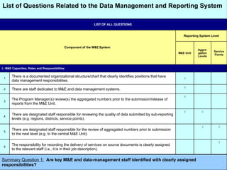 Summary Question 1:   Are key M&E and data-management staff identified with clearly assigned responsibilities?      The responsibility for recording the delivery of services on source documents is clearly assigned to the relevant staff (i.e., it is in their job description).  6     There are designated staff responsible for the review of aggregated numbers prior to submission to the next level (e.g. to the central M&E Unit). 5     There are designated staff responsible for reviewing the quality of data submitted by sub-reporting levels (e.g. regions, districts, service points). 4      The Program Manager(s) review(s) the aggregated numbers prior to the submission/release of reports from the M&E Unit. 3      There are staff dedicated to M&E and data management systems. 2      There is a documented organizational structure/chart that clearly identifies positions that have data management responsibilities. 1 I - M&E Capacities, Roles and Responsibilities Service Points Aggre-gation Levels M&E Unit Reporting System Level Component of the M&E System  LIST OF ALL QUESTIONS  List of Questions Related to the Data Management and Reporting System   