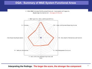DQA:  Summary of M&E System Functional Areas  Interpreting the findings:   The larger the score, the stronger the component 