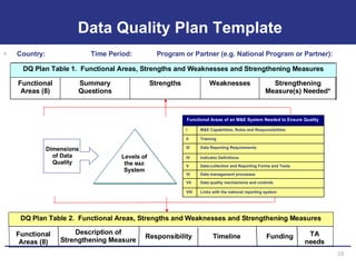 Data Quality Plan Template Country:  Time Period:  Program or Partner (e.g. National Program or Partner): TA needs Funding Timeline Responsibility Description of Strengthening Measure Functional Areas (8) DQ Plan Table 2.  Functional Areas, Strengths and Weaknesses and Strengthening Measures Strengthening Measure(s) Needed* Weaknesses Strengths Summary Questions Functional Areas (8) DQ Plan Table 1.  Functional Areas, Strengths and Weaknesses and Strengthening Measures Data quality mechanisms and controls VII Data management processes  VI Data-collection and Reporting Forms and Tools  V Links with the national reporting system VIII Indicator Definitions IV Data Reporting Requirements III Training  II M&E Capabilities, Roles and Responsibilities I Functional Areas of an M&E System Needed to Ensure Quality  Dimensions of Data Quality Levels of the  M&E  System 