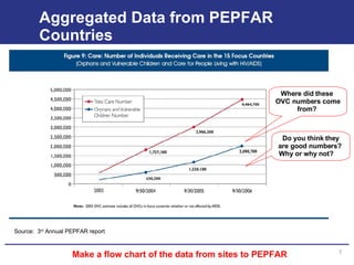 Aggregated Data from PEPFAR Countries  Source:  3 rd  Annual PEPFAR report Where did these  OVC numbers come from?  Do you think they are good numbers?  Why or why not?  Make a flow chart of the data from sites to PEPFAR 