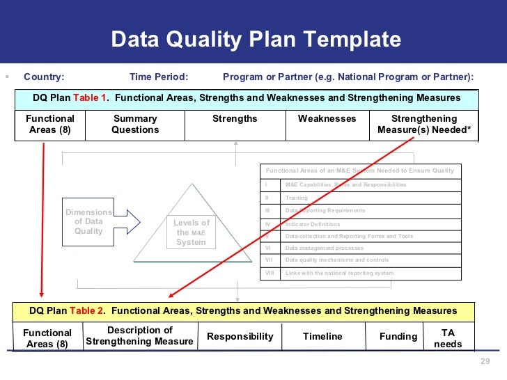 Assessing M&E Systems For Data Quality