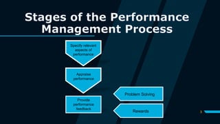 3
Specify relevant
aspects of
performance
Appraise
performance
Provide
performance
feedback
Problem Solving
Rewards
 
