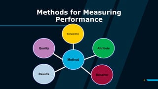 6
Methods for Measuring
Performance
Method
Attribute
Behavior
Results
Quality
Comparative
 