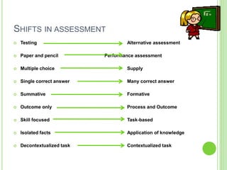 SHIFTS IN ASSESSMENT
 Testing Alternative assessment
 Paper and pencil Performance assessment
 Multiple choice Supply
 Single correct answer Many correct answer
 Summative Formative
 Outcome only Process and Outcome
 Skill focused Task-based
 Isolated facts Application of knowledge
 Decontextualized task Contextualized task
 