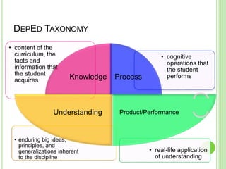 DEPED TAXONOMY
• real-life application
of understanding
• enduring big ideas,
principles, and
generalizations inherent
to the discipline
• cognitive
operations that
the student
performs
• content of the
curriculum, the
facts and
information that
the student
acquires Knowledge Process
Product/PerformanceUnderstanding
 