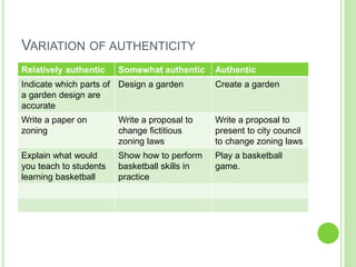 VARIATION OF AUTHENTICITY
Relatively authentic Somewhat authentic Authentic
Indicate which parts of
a garden design are
accurate
Design a garden Create a garden
Write a paper on
zoning
Write a proposal to
change fictitious
zoning laws
Write a proposal to
present to city council
to change zoning laws
Explain what would
you teach to students
learning basketball
Show how to perform
basketball skills in
practice
Play a basketball
game.
 