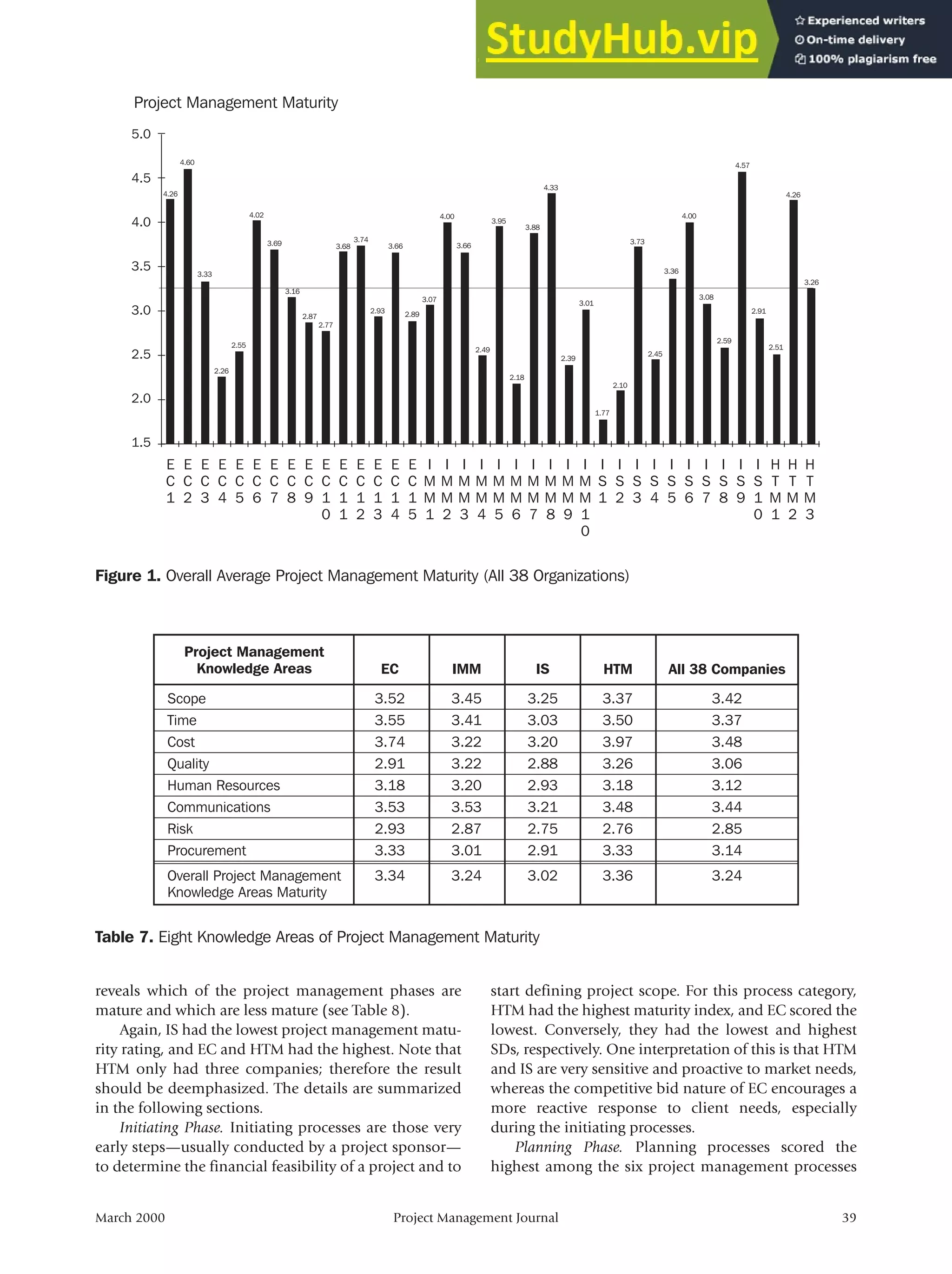 reveals which of the project management phases are
mature and which are less mature (see Table 8).
Again, IS had the lowest project management matu-
rity rating, and EC and HTM had the highest. Note that
HTM only had three companies; therefore the result
should be deemphasized. The details are summarized
in the following sections.
Initiating Phase. Initiating processes are those very
early steps—usually conducted by a project sponsor—
to determine the financial feasibility of a project and to
start defining project scope. For this process category,
HTM had the highest maturity index, and EC scored the
lowest. Conversely, they had the lowest and highest
SDs, respectively. One interpretation of this is that HTM
and IS are very sensitive and proactive to market needs,
whereas the competitive bid nature of EC encourages a
more reactive response to client needs, especially
during the initiating processes.
Planning Phase. Planning processes scored the
highest among the six project management processes
March 2000 Project Management Journal 39
Figure 1. Overall Average Project Management Maturity (All 38 Organizations)
Project Management Maturity
5.0
4.5
4.0
3.5
3.0
2.5
2.0
1.5
E
C
1
E
C
2
E
C
3
E
C
4
E
C
5
E
C
6
E
C
7
E
C
8
E
C
9
E
C
1
0
E
C
1
1
E
C
1
2
E
C
1
3
E
C
1
4
E
C
1
5
I
M
M
1
I
M
M
2
I
M
M
3
I
M
M
4
I
M
M
5
I
M
M
6
I
M
M
7
I
M
M
8
I
M
M
9
I
M
M
1
0
I
S
1
I
S
2
I
S
3
I
S
4
I
S
5
I
S
6
I
S
7
I
S
8
I
S
9
I
S
1
0
H
T
M
1
H
T
M
2
H
T
M
3
4.26
4.60
3.33
2.26
2.55
4.02
3.69
3.16
2.87
2.77
3.68
3.74
2.93
3.66
2.89
3.07
4.00
3.66
2.49
3.95
2.18
3.88
4.33
2.39
3.01
1.77
2.10
3.73
2.45
3.36
4.00
3.08
2.59
4.57
2.91
2.51
4.26
3.26
Table 7. Eight Knowledge Areas of Project Management Maturity
EC
Project Management
Knowledge Areas IMM IS HTM All 38 Companies
Scope
Time
Cost
Quality
Human Resources
Communications
Risk
Procurement
Overall Project Management
Knowledge Areas Maturity
3.52
3.55
3.74
2.91
3.18
3.53
2.93
3.33
3.34
3.45
3.41
3.22
3.22
3.20
3.53
2.87
3.01
3.24
3.25
3.03
3.20
2.88
2.93
3.21
2.75
2.91
3.02
3.37
3.50
3.97
3.26
3.18
3.48
2.76
3.33
3.36
3.42
3.37
3.48
3.06
3.12
3.44
2.85
3.14
3.24
 
