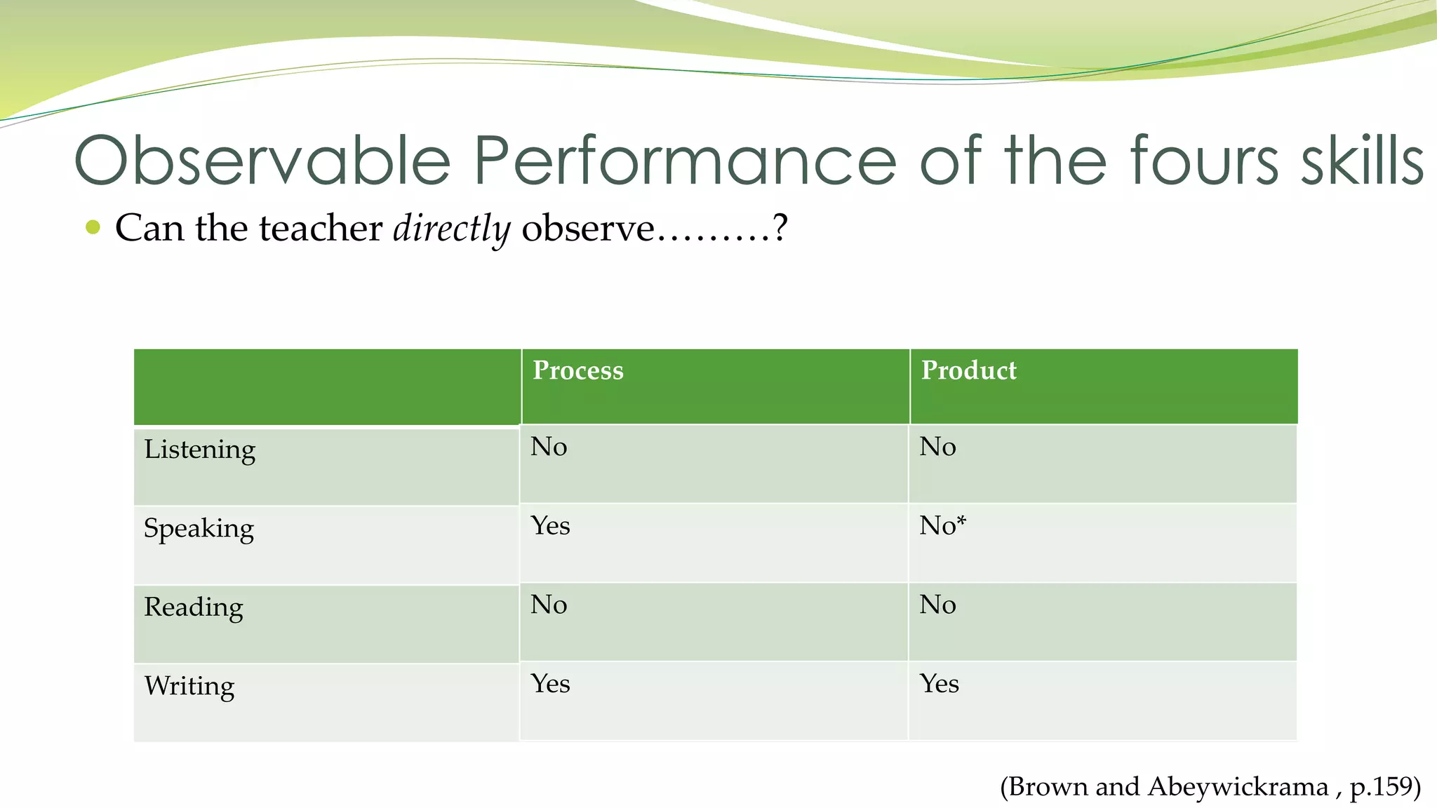 Observable Performance of the fours skills 
 Can the teacher directly observe………? 
Process Product 
Yes 
Yes Yes 
Listening 
Speaking 
Reading 
Writing 
(Brown and Abeywickrama , p.159) 
No No 
Yes No* 
No No 
Yes Yes 
 