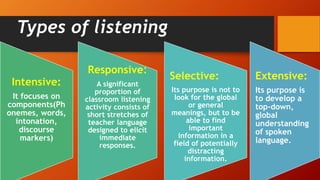 Types of listening
Intensive:
It focuses on
components(Ph
onemes, words,
intonation,
discourse
markers)
Responsive:
A significant
proportion of
classroom listening
activity consists of
short stretches of
teacher language
designed to elicit
immediate
responses.
Selective:
Its purpose is not to
look for the global
or general
meanings, but to be
able to find
important
information in a
field of potentially
distracting
information.
Extensive:
Its purpose is
to develop a
top-down,
global
understanding
of spoken
language.
 