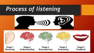 Process of listening
 
