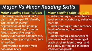 Major Vs Minor Reading Skills
Major reading skills include:
– Reading quickly to skim for
gist, scan for specific details,
and establish overall
organization of the passage
– Reading carefully for main
ideas, supporting details,
author’s argument and purpose,
relationship of paragraphs, fact
vs. opinion
– Information transfer from
nonlinear texts
Minor reading skills include:
– understanding at the sentence
level syntax, vocabulary, cohesive
markers
– understanding at inter-sentence
level reference, discourse
markers
– understanding components of
nonlinear texts the meaning of
graph or chart labels, keys, and
the ability to find and interpret
intersection points.
 